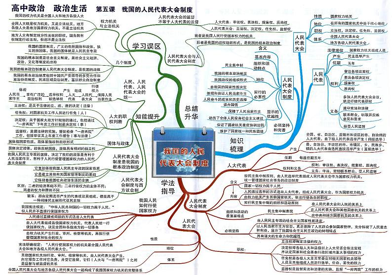 高中政治思维导图-政治生活《第五课 我国的人民代表大会制度》01