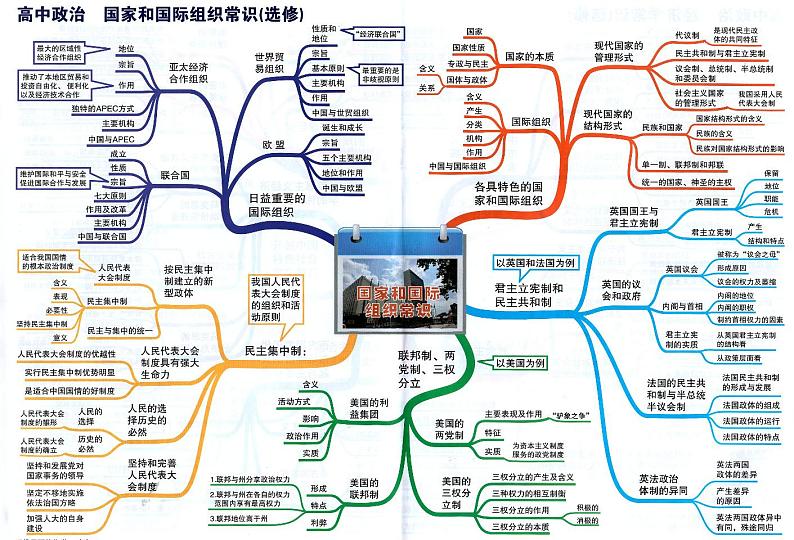 高中政治思维导图-选修《国家和国际组织常识》01