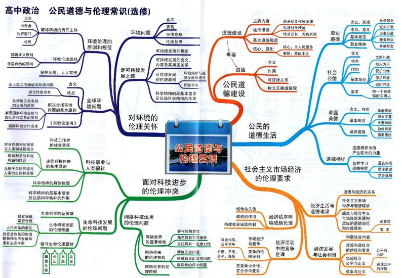 高中政治思维导图-选修《公民道德与伦理常识》01