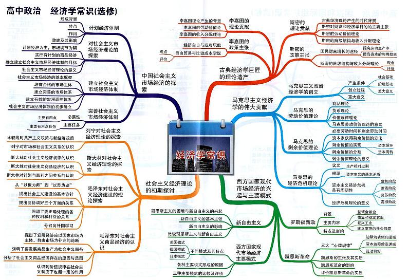 高中政治思维导图-选修《经济学常识》01