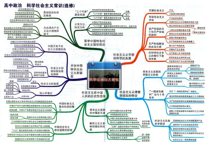 高中政治思维导图-选修《科学社会主义常识》01