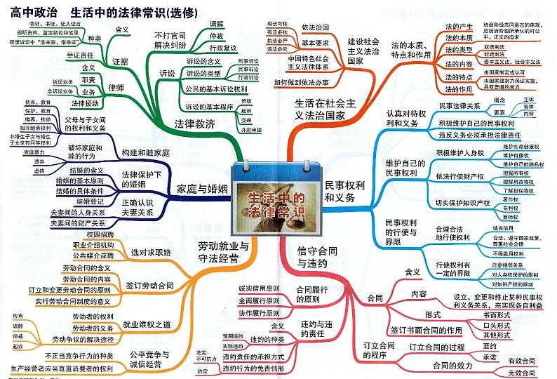 高中政治思维导图-选修《生活中的法律常识》01