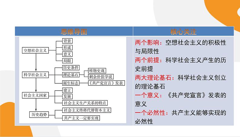 配套新教材高中思想政治必修1—1.2《科学社会主义的理论与实践》课件PPT（共60页）第2页