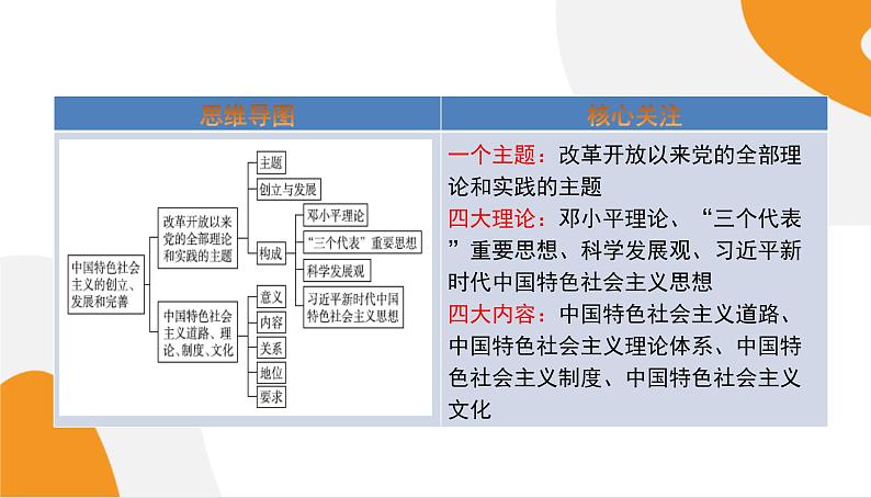 配套新教材高中思想政治必修1—3.2《中国特色社会主义的创立、发展和完善》课件PPT（共56页）第2页