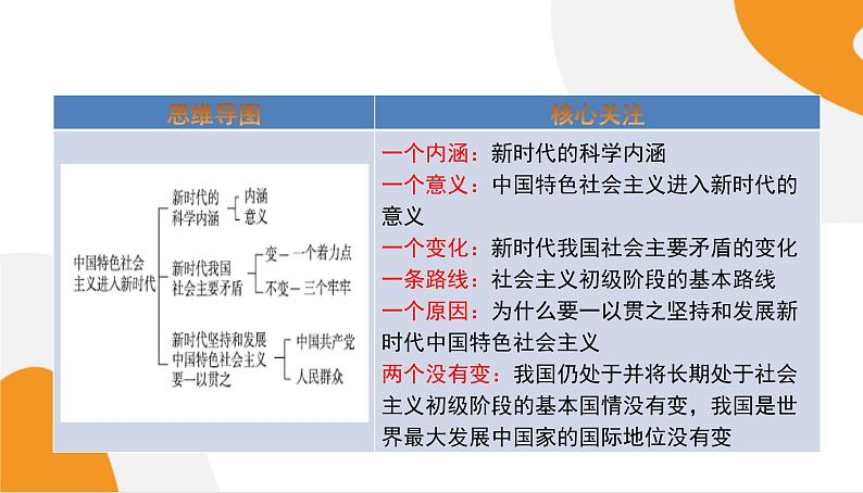 配套新教材高中思想政治必修1—4.1《中国特色社会主义进入新时代》课件PPT（共48页）02