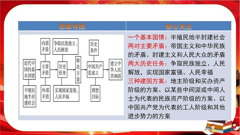 第一单元第一课第一框 中华人民共和国成立前各种政治力量（课件PPT）02