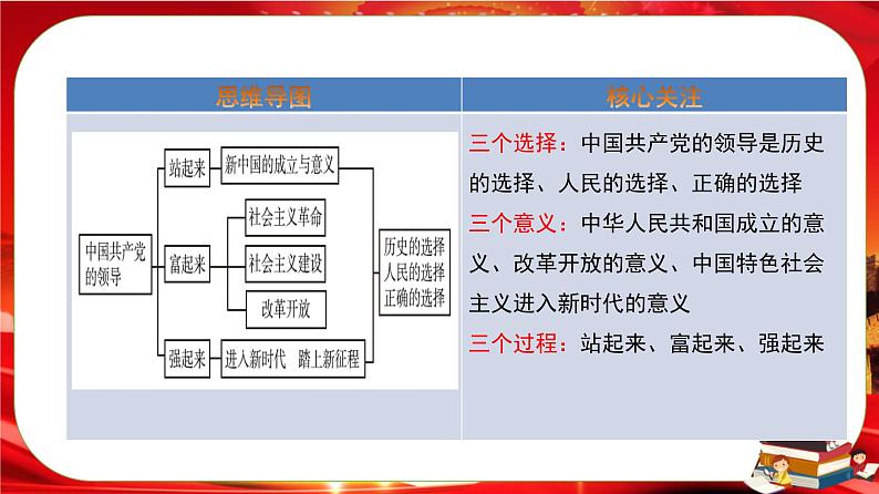 第一单元第一课第二框 中国共产党领导人民站起来、富起来、强起来（课件PPT）02