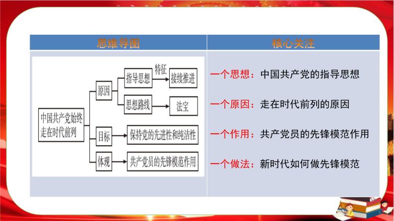 第一单元第二课第二框 始终走在时代前列（课件PPT）02