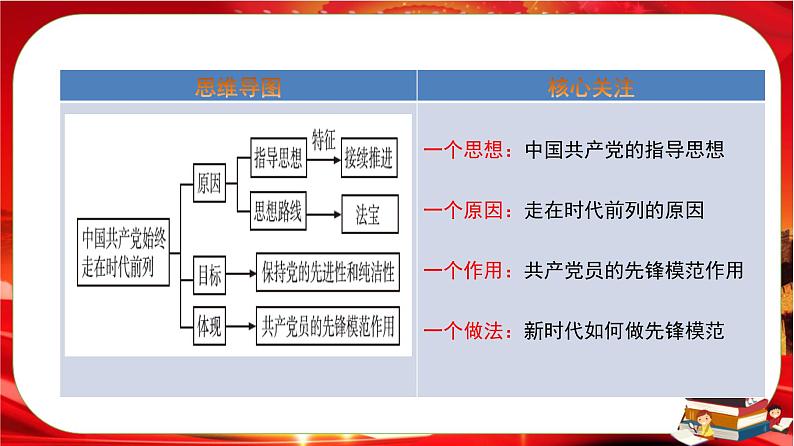 第一单元第二课第二框 始终走在时代前列（课件PPT）02