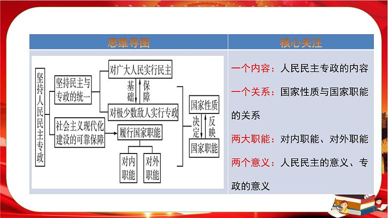 第二单元第四课第二框 坚持人民民主专政（课件PPT）第2页