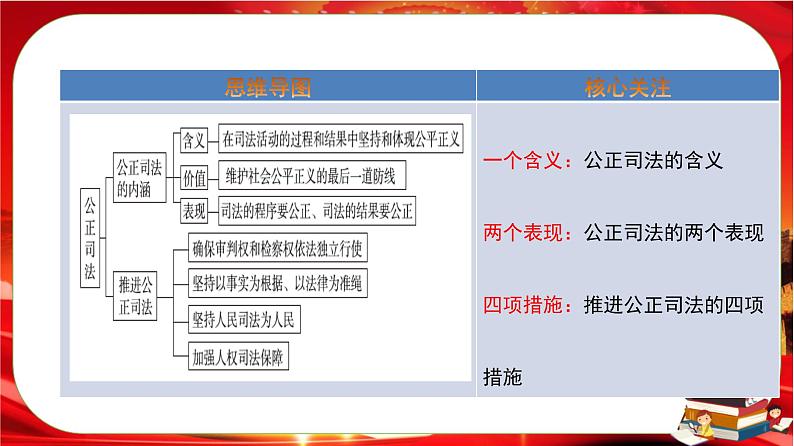 第三单元第九课第三框 公正司法（课件PPT）第2页