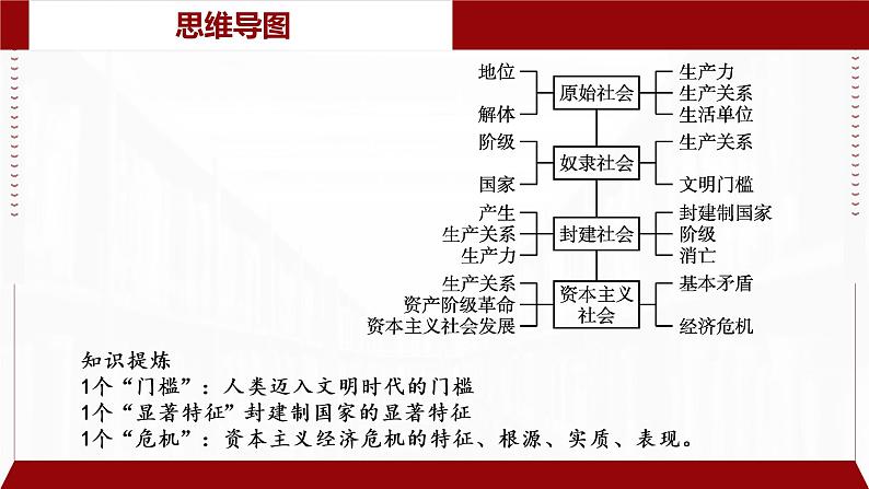 专题01社会主义从空想到科学、从理论到现实（精讲）-备战高考政治二轮复习核心专题讲+练（新教材新高考）课件PPT05