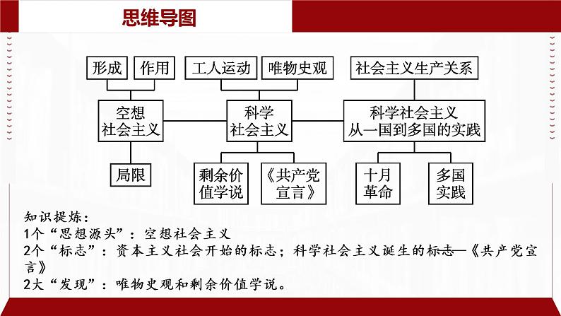 专题01社会主义从空想到科学、从理论到现实（精讲）-备战高考政治二轮复习核心专题讲+练（新教材新高考）课件PPT06