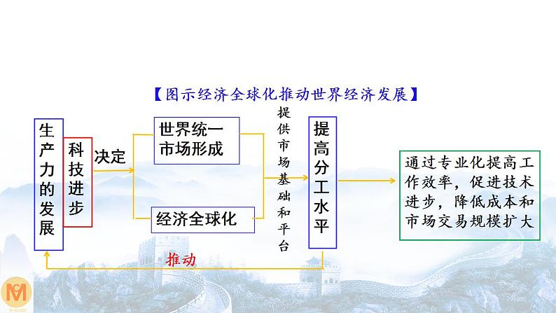 高中政治统编版选择性必修一6.2 日益开放的世界经济 课件05