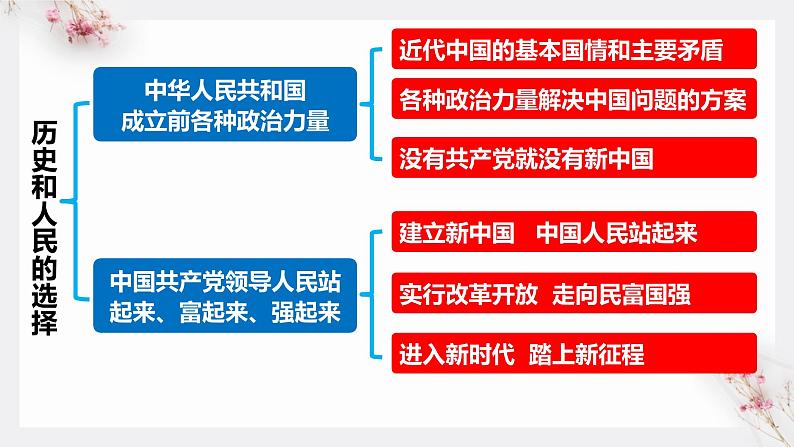 1.2  中国共产党领导人民站起来、富起来、强起来 课件-2022-2023学年高中政治统编版必修三政治与法治02