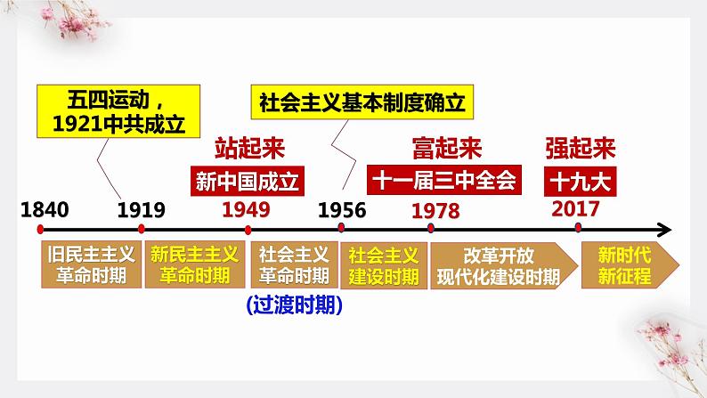 1.2  中国共产党领导人民站起来、富起来、强起来 课件-2022-2023学年高中政治统编版必修三政治与法治03