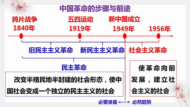 1.2  中国共产党领导人民站起来、富起来、强起来 课件-2022-2023学年高中政治统编版必修三政治与法治07