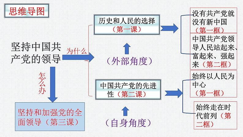 1.2中国共产党领导人民站起来、富起来、强起来课件-2022-2023学年高中政治统编版必修三政治与法治第2页