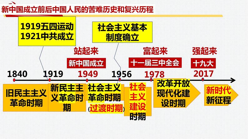 1.2中国共产党领导人民站起来、富起来、强起来课件-2022-2023学年高中政治统编版必修三政治与法治第4页