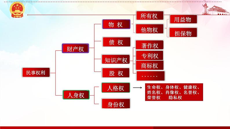 4.1权利保障 于法有据 课件-2022-2023学年高中政治统编版选择性必修二法律与生活03