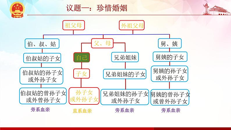 6.1法律保护下的婚姻 课件-2022-2023学年高中政治统编版选择性必修二法律与生活第6页