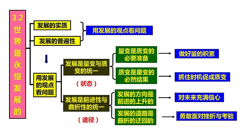 3.2世界是永恒发展的课件-2023届高考政治一轮复习统编版必修四哲学与文化第2页