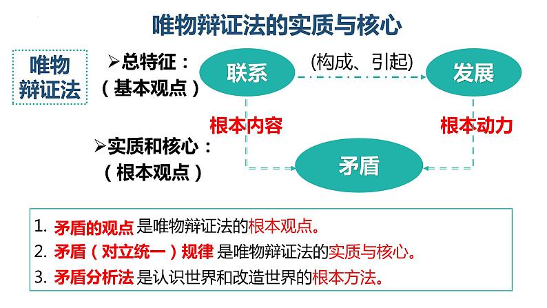 3.3唯物辩证法的实质与核心 课件-2023届高考政治一轮复习统编版必修四哲学与文化第2页