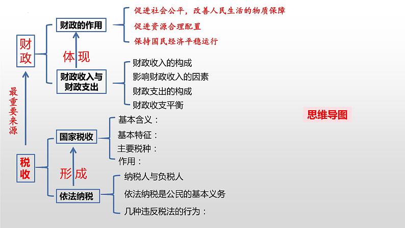 第八课 财政与税收 课件-2023届高考政治一轮复习人教版必修一经济生活03