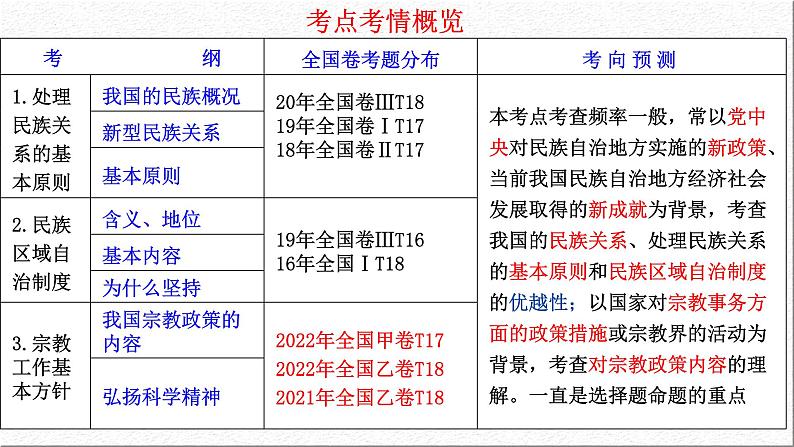 第八课 民族区域自治制度和宗教工作基本方针 课件-2023届高考政治一轮复习人教版必修二政治生活03