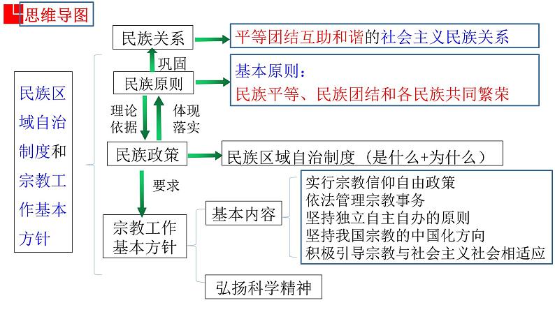 第八课 民族区域自治制度和宗教工作基本方针 课件-2023届高考政治一轮复习人教版必修二政治生活04