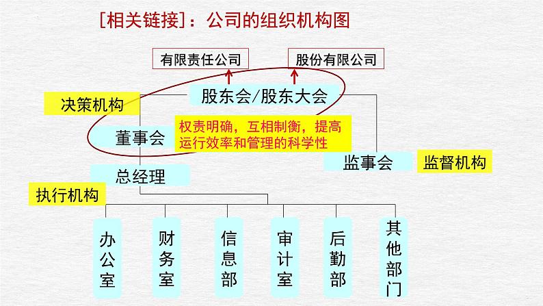 第八课 自主创业与诚信经营 课件-2023届高考政治一轮复习统编版选择性必修二法律与生活第7页