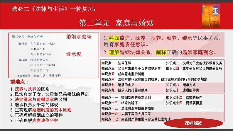 第二单元 家庭与婚姻 课件-2023届高三政治一轮复习统编版选择性必修2法律与生活第4页