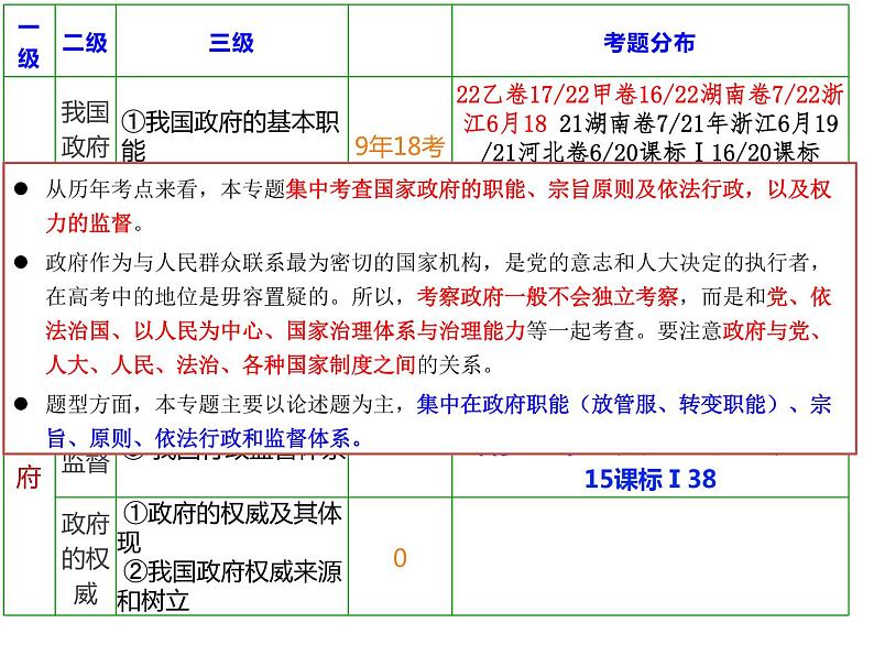 第二单元 为人民服务的政府 课件-2023届高考政治一轮复习人教版必修二政治生活02