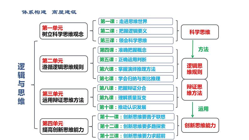 第二课 把握逻辑要义复习课件-2023届高考政治一轮复习统编版选择性必修三逻辑与思维08