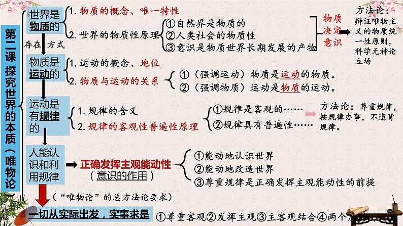 第二课 探究世界的本质 课件-2023届高考政治一轮复习统编版必修四哲学与文化05