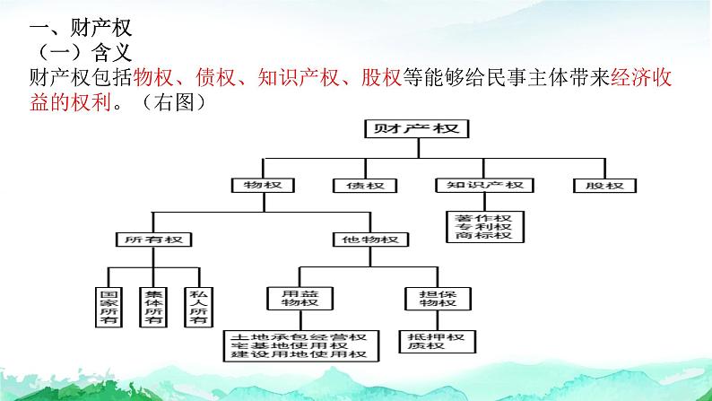 第二课 依法有效保护财产权 课件-2023届高考政治一轮复习统编版选择性必修二法律与生活第3页