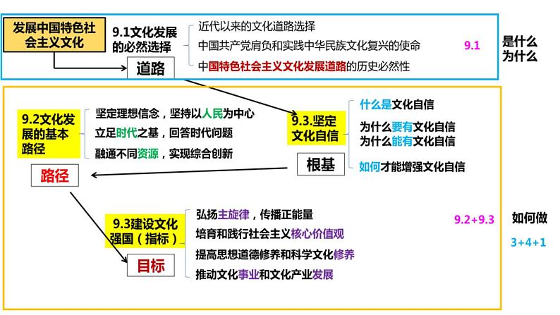 第九课 发展中国特色社会主义文化课件-2023届高考政治一轮复习统编版必修四哲学与文化第1页