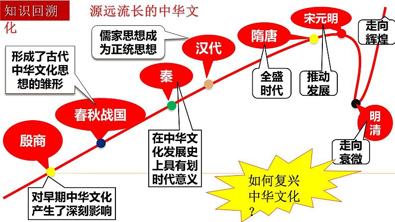 第九课 发展中国特色社会主义文化课件-2023届高考政治一轮复习统编版必修四哲学与文化第3页