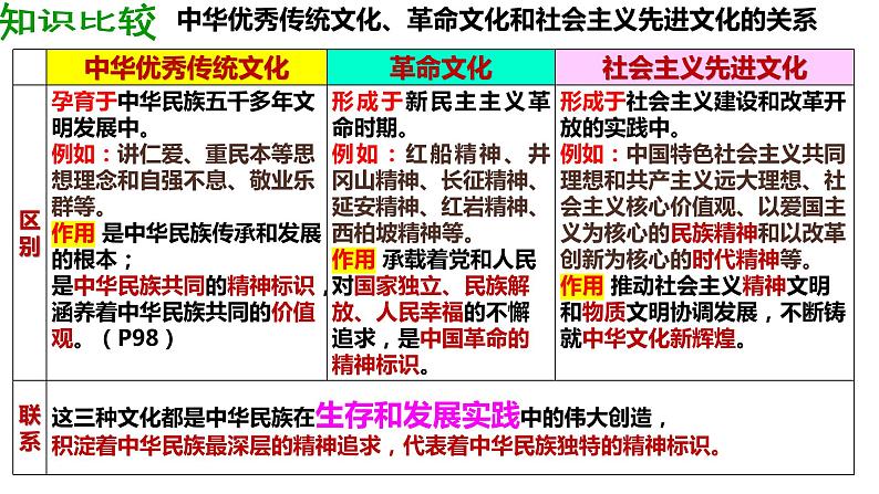 第九课 发展中国特色社会主义文化课件-2023届高考政治一轮复习统编版必修四哲学与文化第8页