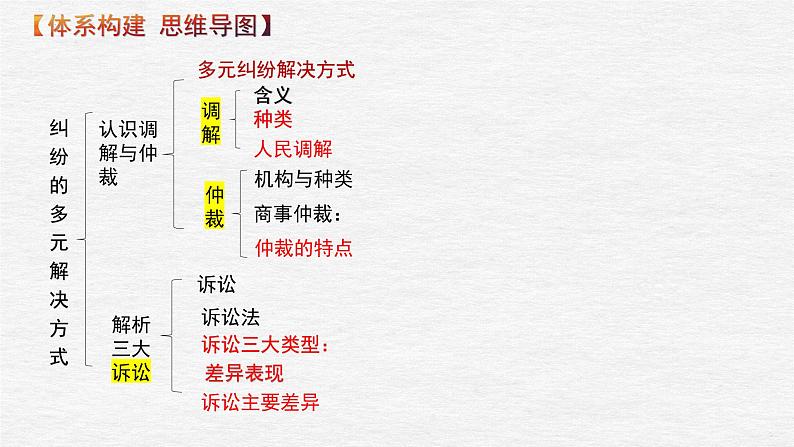 第九课 纠纷的多元解决方式 课件-2023届高考政治一轮复习统编版选择性必修二法律与生活第2页