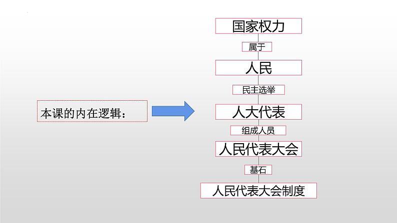 第六课 我国的人民代表大会制度 课件-2023届高考政治一轮复习人教版必修二政治生活第3页