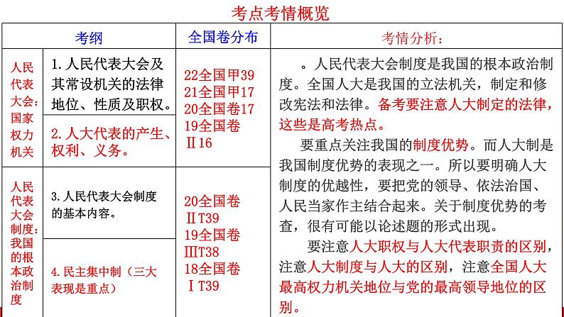 第六课 我国的人民代表大会制度 课件-2023届高考政治一轮复习人教版必修二政治生活第4页