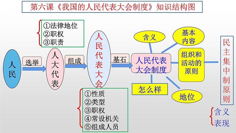 第六课 我国的人民代表大会制度 课件-2023届高考政治一轮复习人教版必修二政治生活第5页