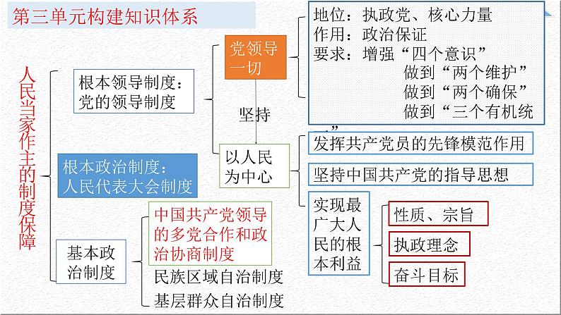 第七课 中国共产党领导的多党合作和政治协商制度 课件-2023届高考政治一轮复习人教版必修二政治生活01