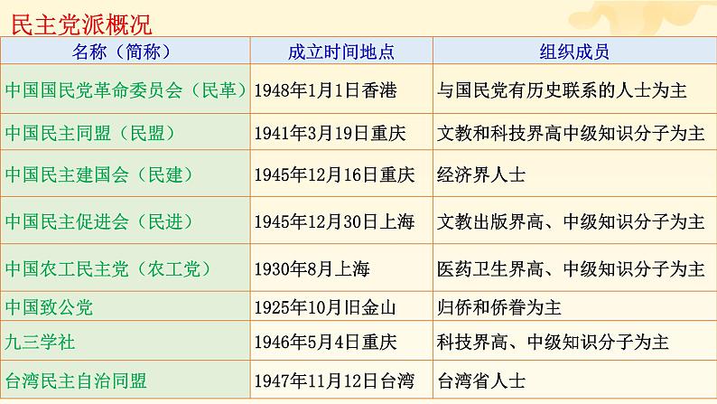 第七课 中国共产党领导的多党合作和政治协商制度 课件-2023届高考政治一轮复习人教版必修二政治生活06