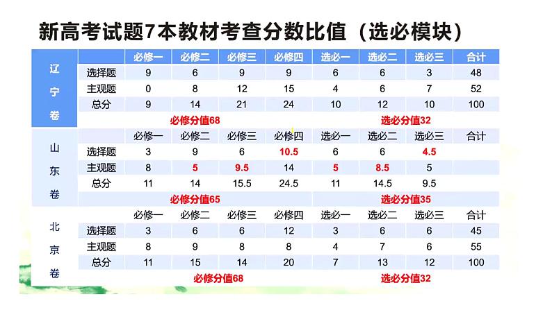 第三单元 运用辩证思维方法 课件-2023届高考政治二轮复习统编版选择性必修三逻辑与思维02