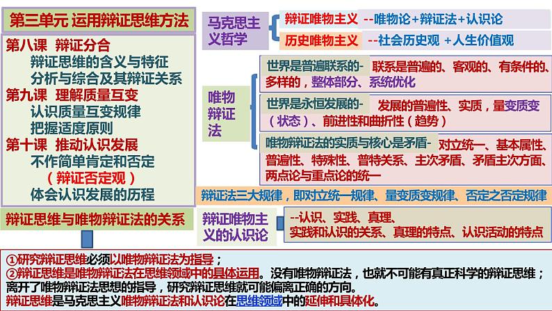 第三单元 运用辩证思维方法 课件-2023届高考政治一轮复习统编版选择性必修三逻辑与思维03