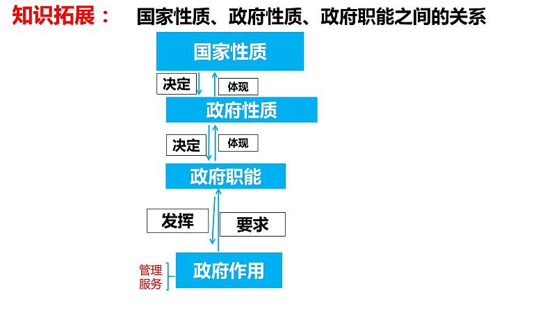 第三课 我国政府是人民的政府 课件-2023届高考政治一轮复习人教版必修二政治生活04