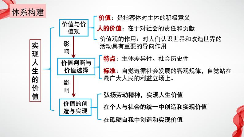 第十二课 实现人生的价值 课件-2023届高考政治一轮复习人教版必修四生活与哲学第3页