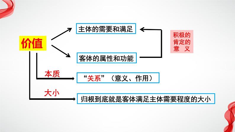 第十二课 实现人生的价值 课件-2023届高考政治一轮复习人教版必修四生活与哲学第7页